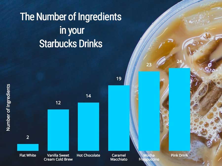 Chart graphing number of Starbuck's coffee ingredients