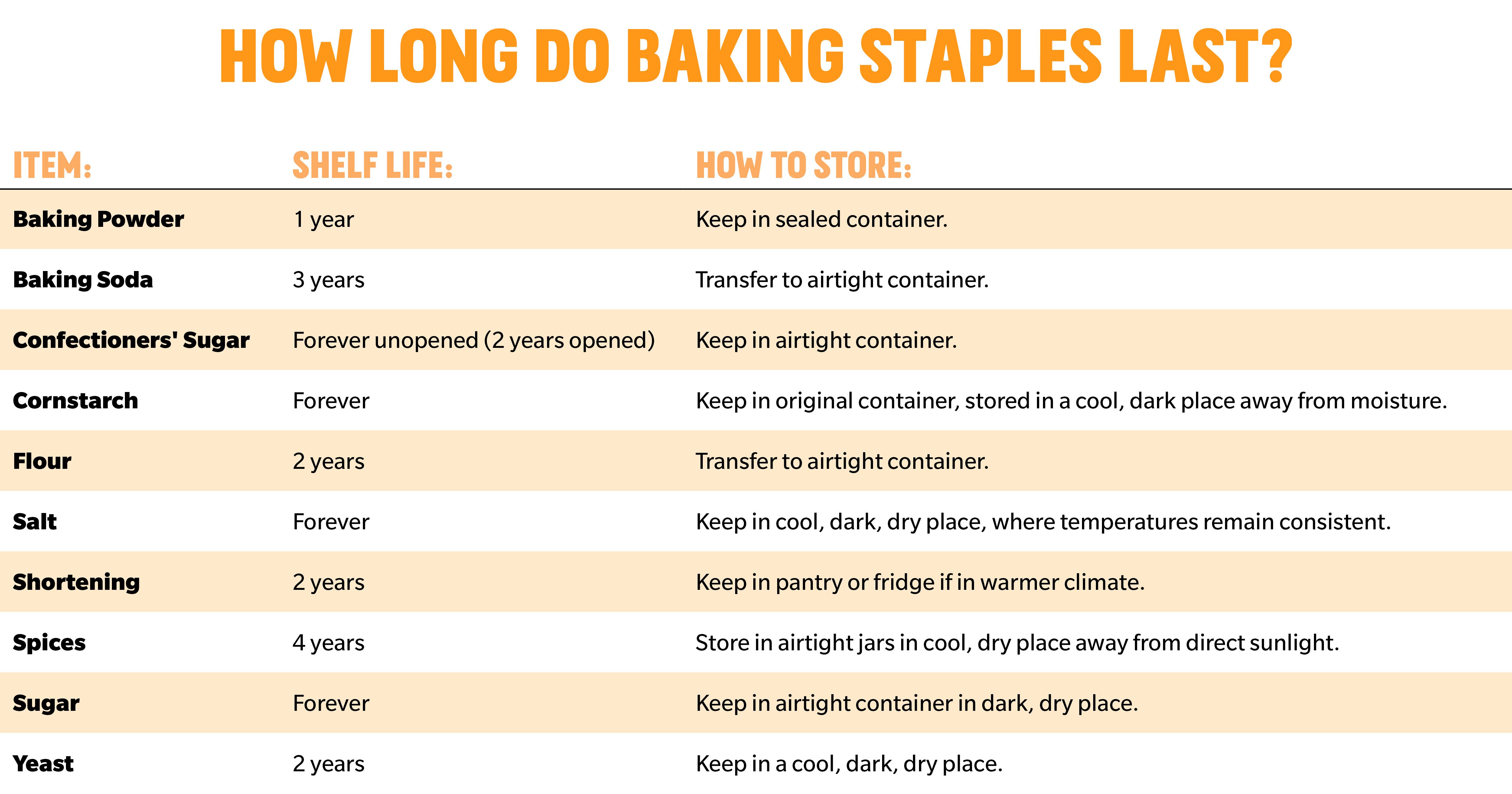 Chart on shelf life of baking staples shortened