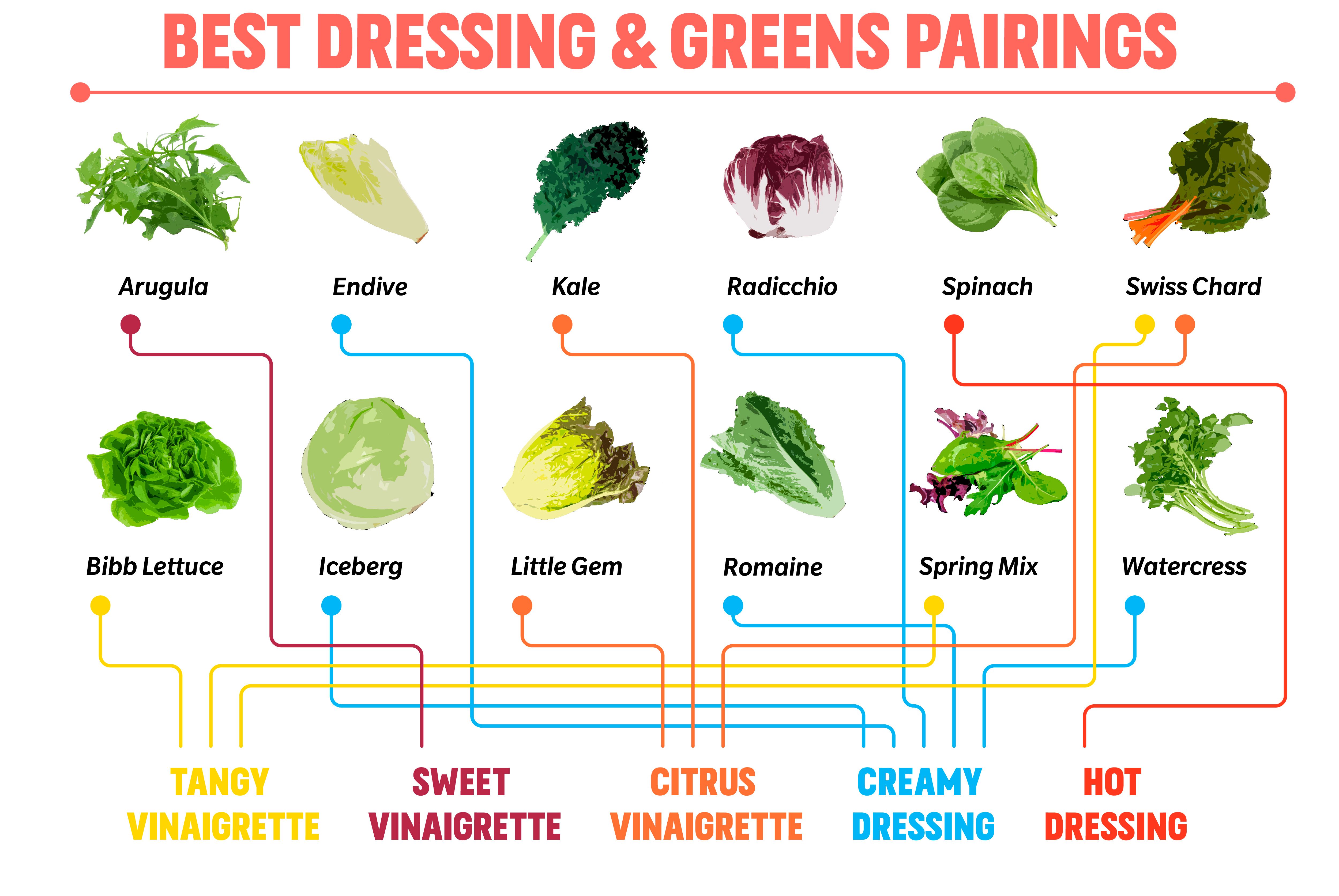 Best dressing and greens pairings