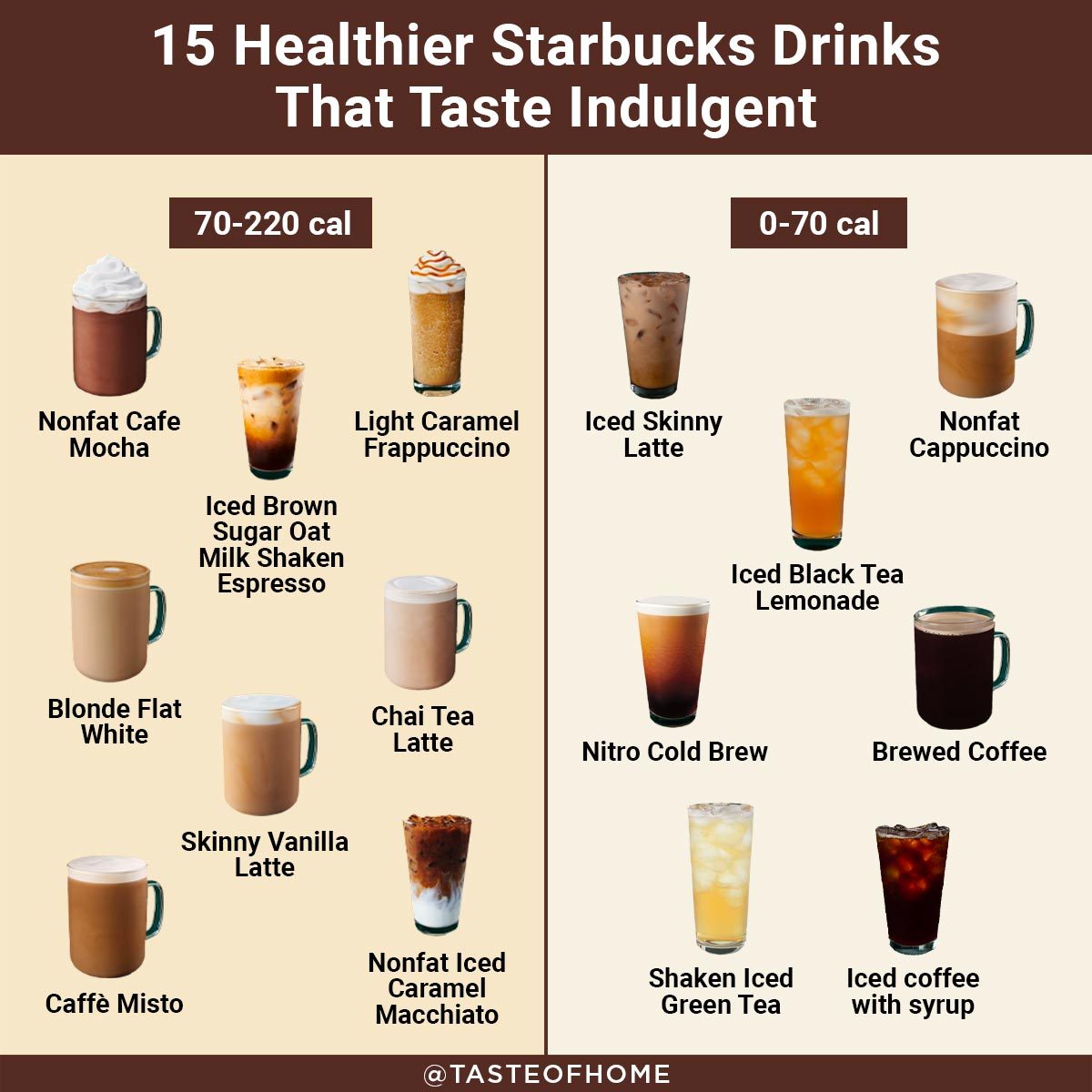 15 Healthy Starbucks Drinks That Taste Indulgent table with 70-220 calories and 0-70 calories drinks