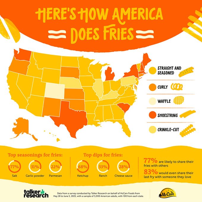 This Is The Most Popular French Fry In Your State A Nation Of Fries Via Talkerresearch.com 01