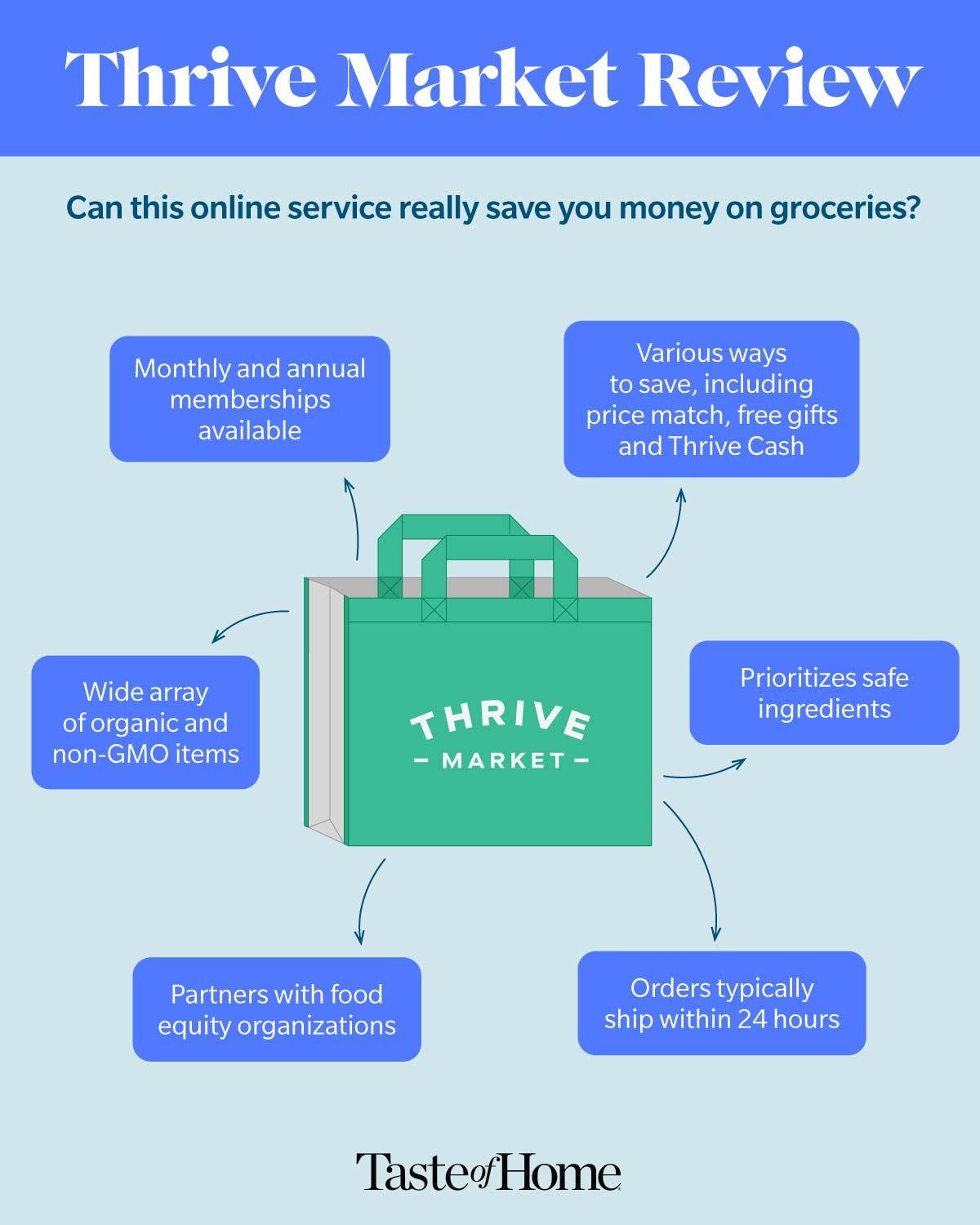 Thrive Market Review with bag and arrows pointed talking about it's advantages in an indigo palette on blue background.